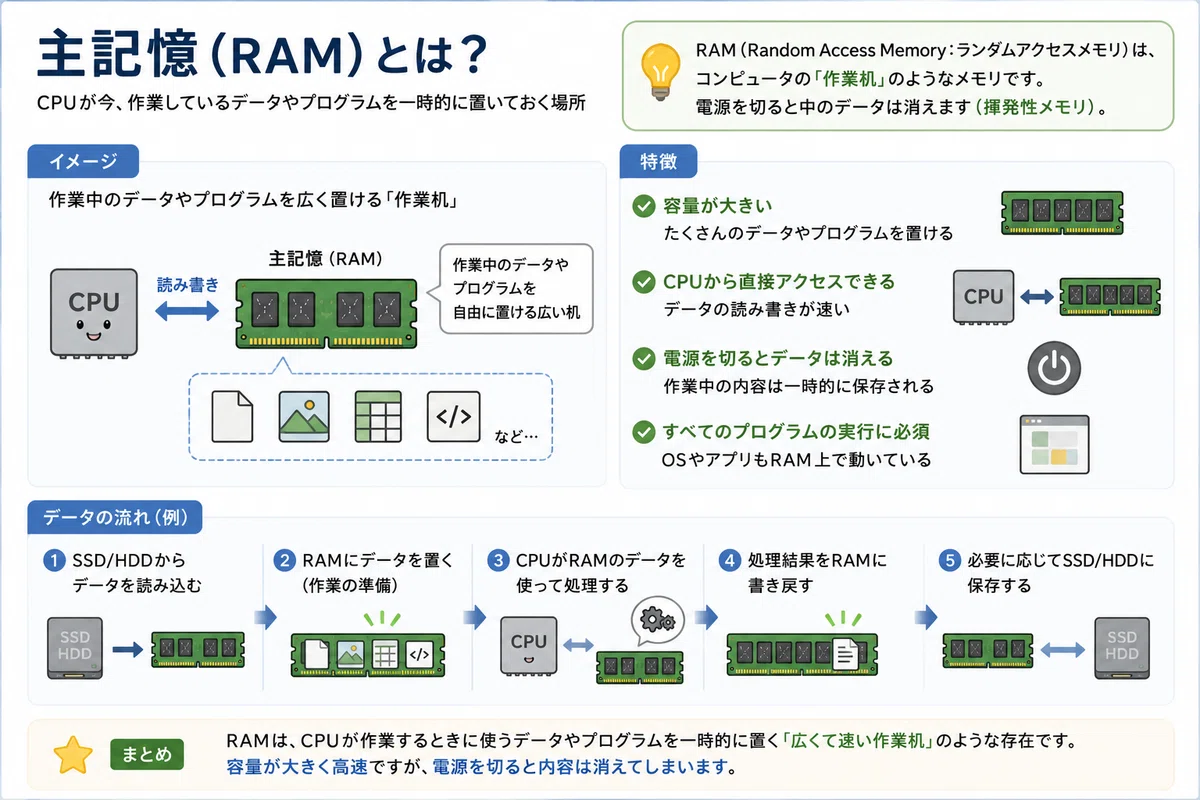 CPUとメモリの違い」がずっと曖昧だったので、コンピュータ内部を1枚に
