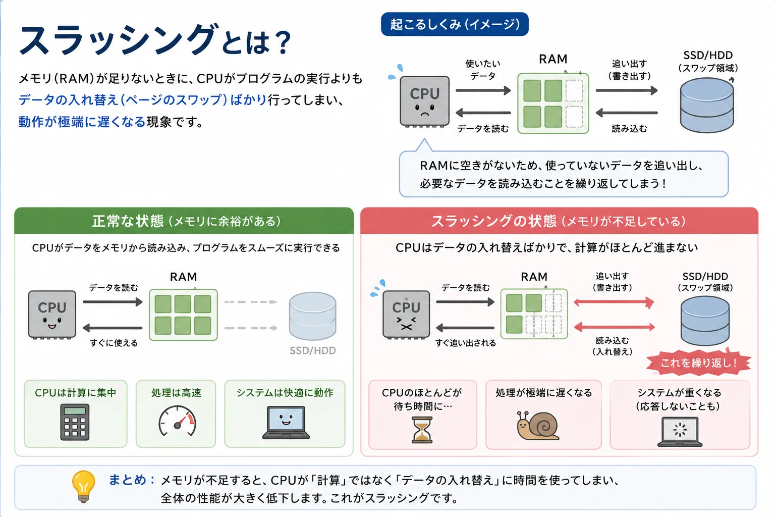 CPUとメモリの違い」がずっと曖昧だったので、コンピュータ内部を1枚に