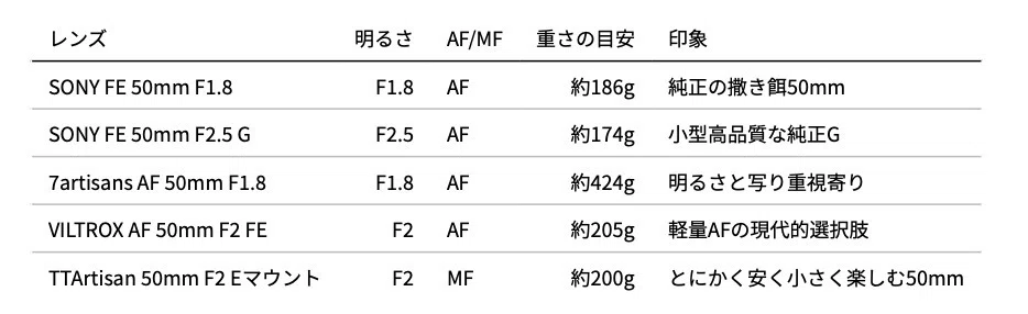 ソニーEマウントの50mm選び──街で気軽に撮るなら、写りより