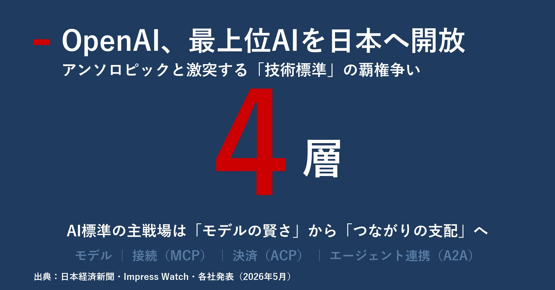 OpenAI、最上位AIを日本へ開放｜宮野宏樹