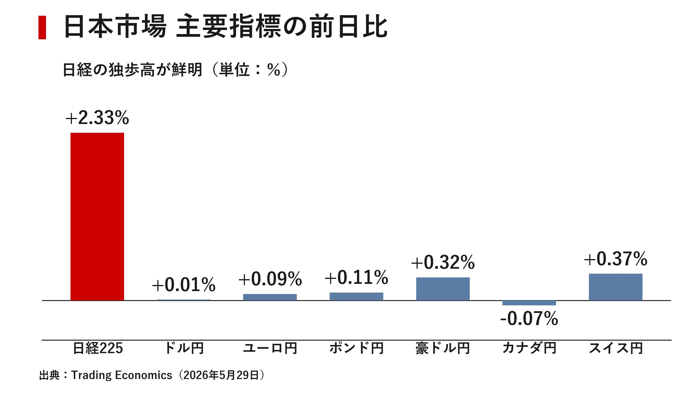 日本金融市場レポート 2026年5月30日｜｜宮野宏樹