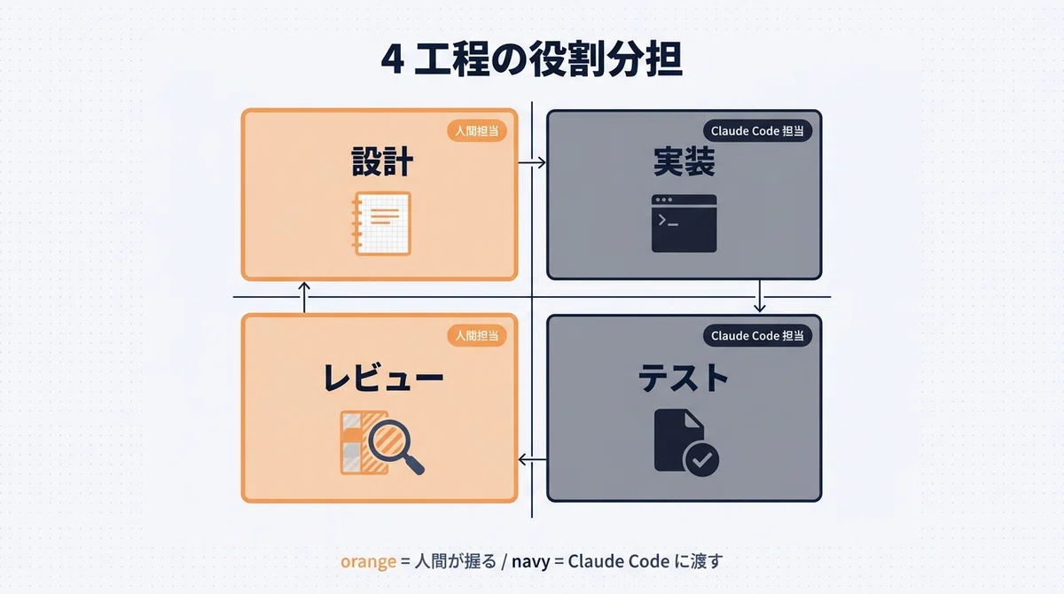 Notes With Color Coding 설계와 리뷰만큼은 인간이 — Claude Code에 구현·테스트·PR 3단계 업무를 맡기는 협업 워크플로우 완벽 해설[협업 편 ...