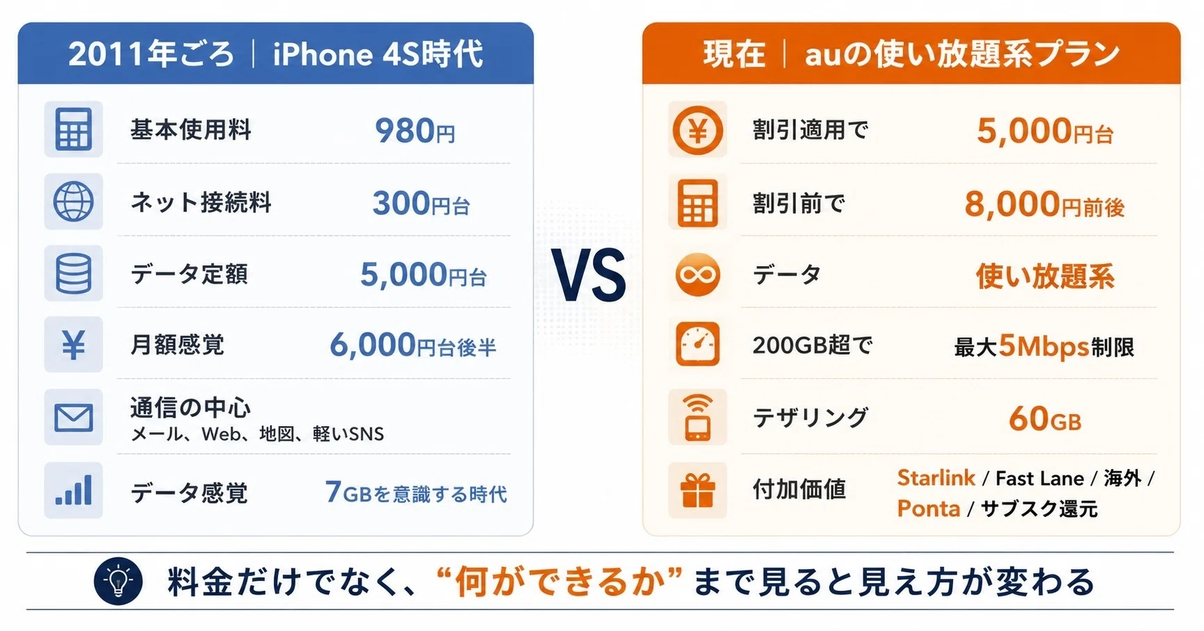 aha様　金運七万倍　他　同梱値引き適用 7GBを気にしていた僕らへ。auは高くなったんじゃない、回線の意味が