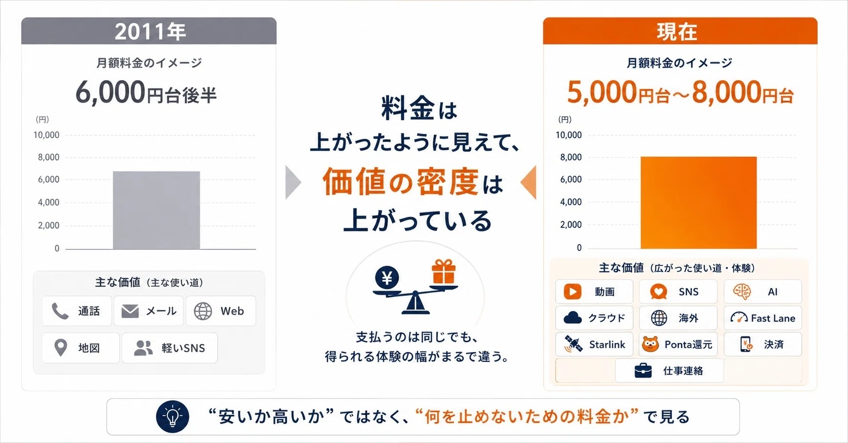 7GBを気にしていた僕らへ。auは高くなったんじゃない、回線の意味が