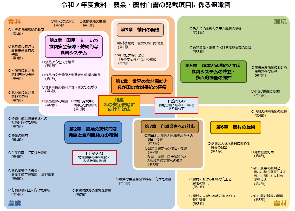 令和7年度食料・農業・農村白書が公表されました｜桜山 響詩朗