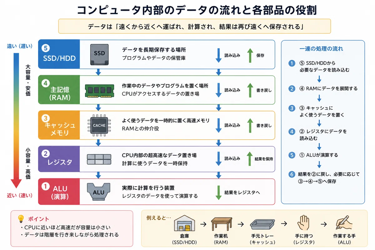 CPUとメモリの違い」がずっと曖昧だったので、コンピュータ内部を1枚に