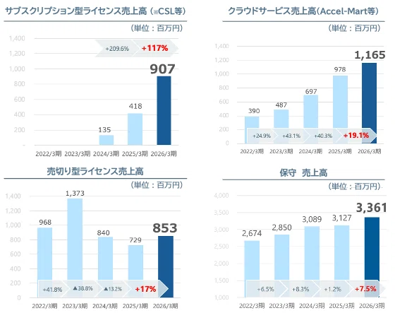 [NTT DATA INTRAMART] Fiscal Year Ended March 2026 Full-Year Financial ...