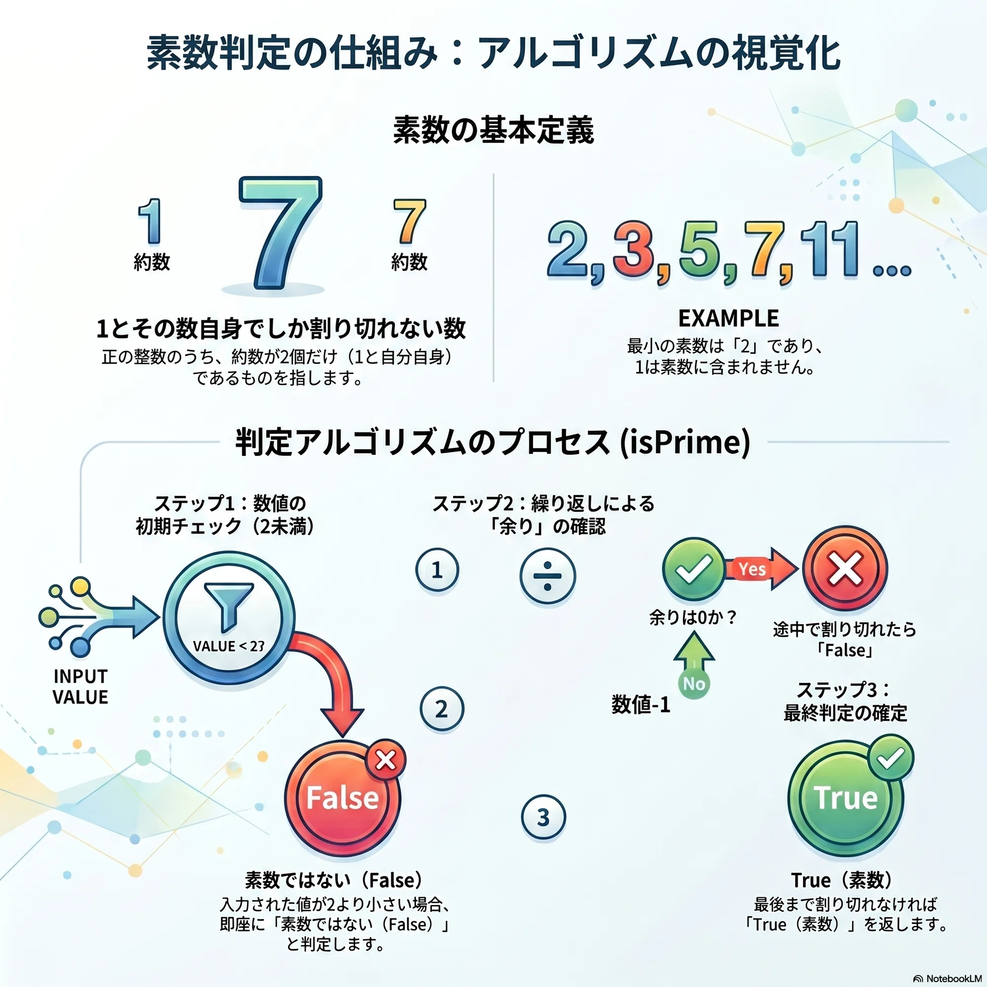 ITパスポート試験対策】令和8年問85 | 「1 より大きい自然数で、1 と
