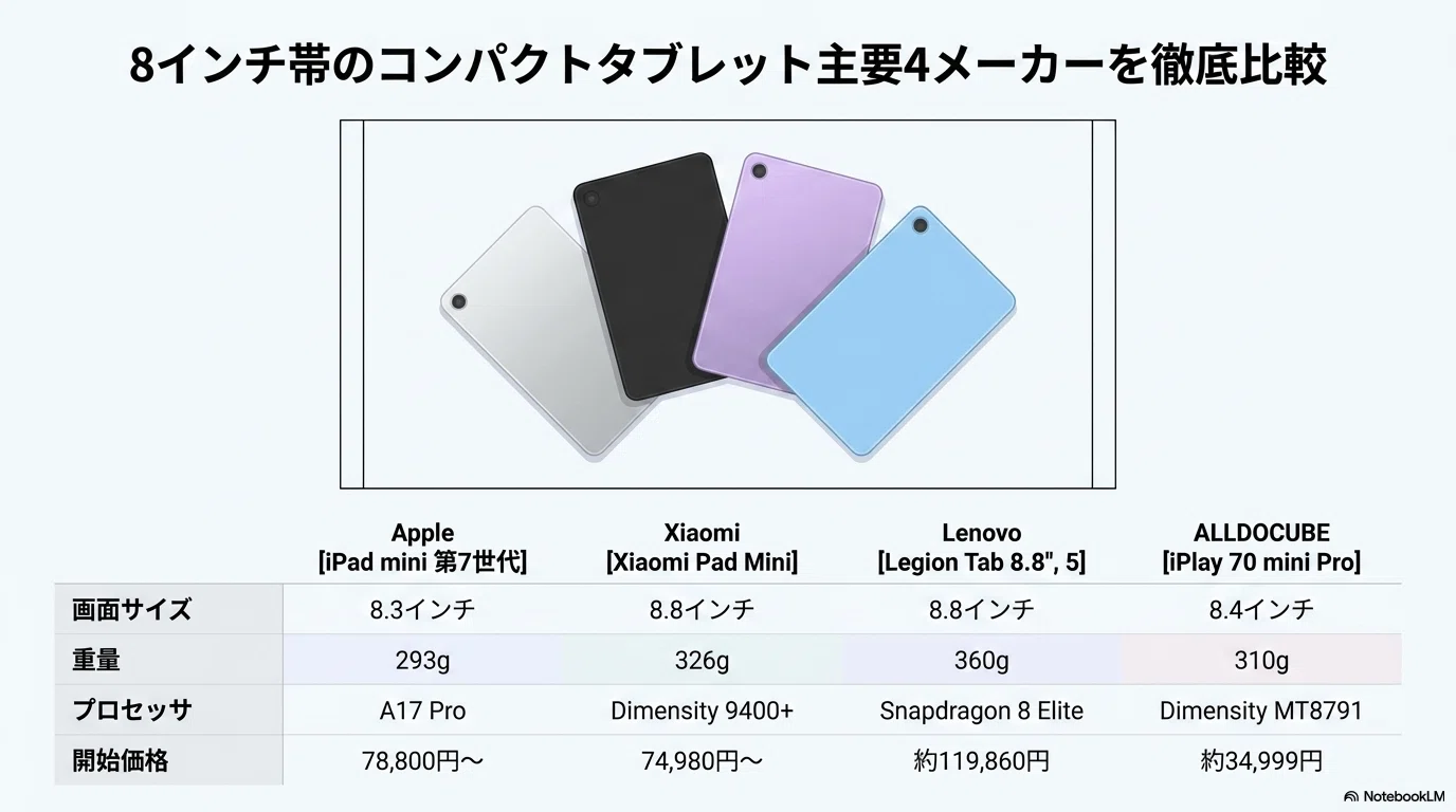 iPad miniと他社のサイズを徹底比較！あなたに最適な1台を選ぶ方法