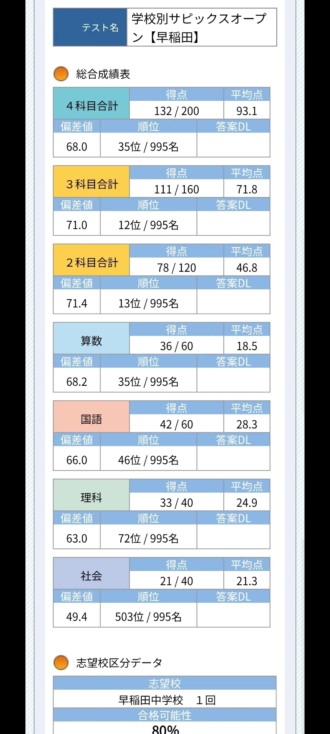 早稲田中学2024年 学校別サピックスオープン テスト9月+12月全部2回 学校別サピックスオープン（早稲田）2回分の結果 偏差値より「順位
