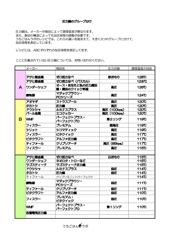 保存版】我が家の圧力鍋はどれ？「3つのグループ」見分け方と失敗 