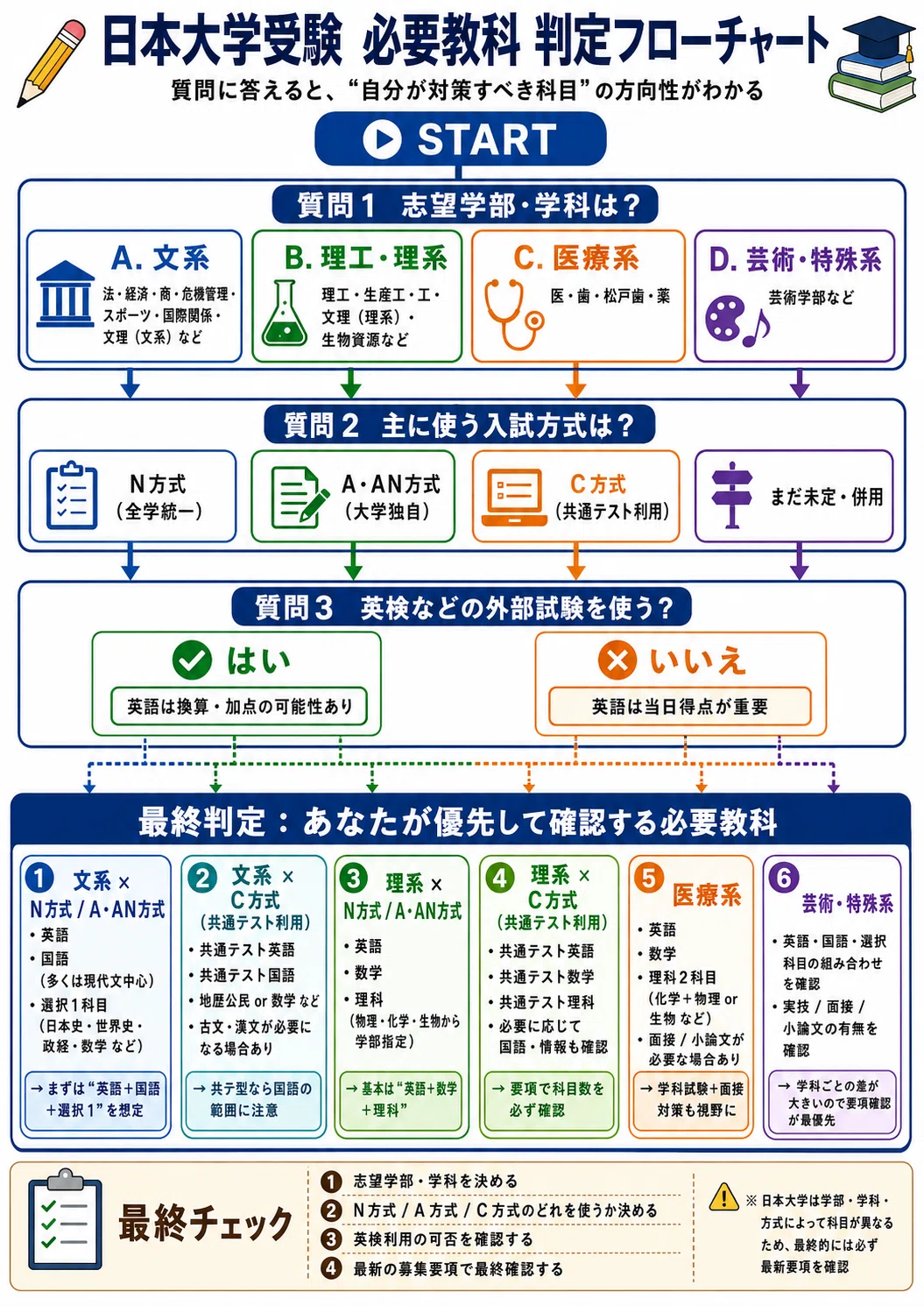 日本大学を受ける人向け】おすすめ参考書・問題集まとめ｜文系・理系