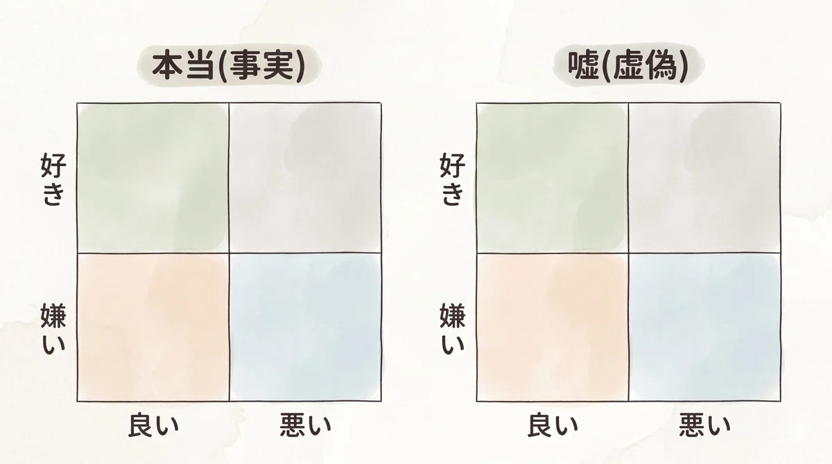 「好き嫌い」「良し悪し」「本当か嘘か」の三軸で考える、不毛なSNS議論|モバイルプリンス日記