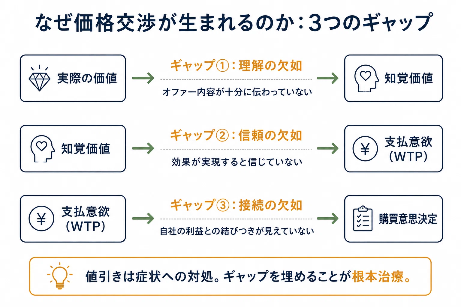 価値を売る技術― 知覚価値・Value-based Pricing・セルフ