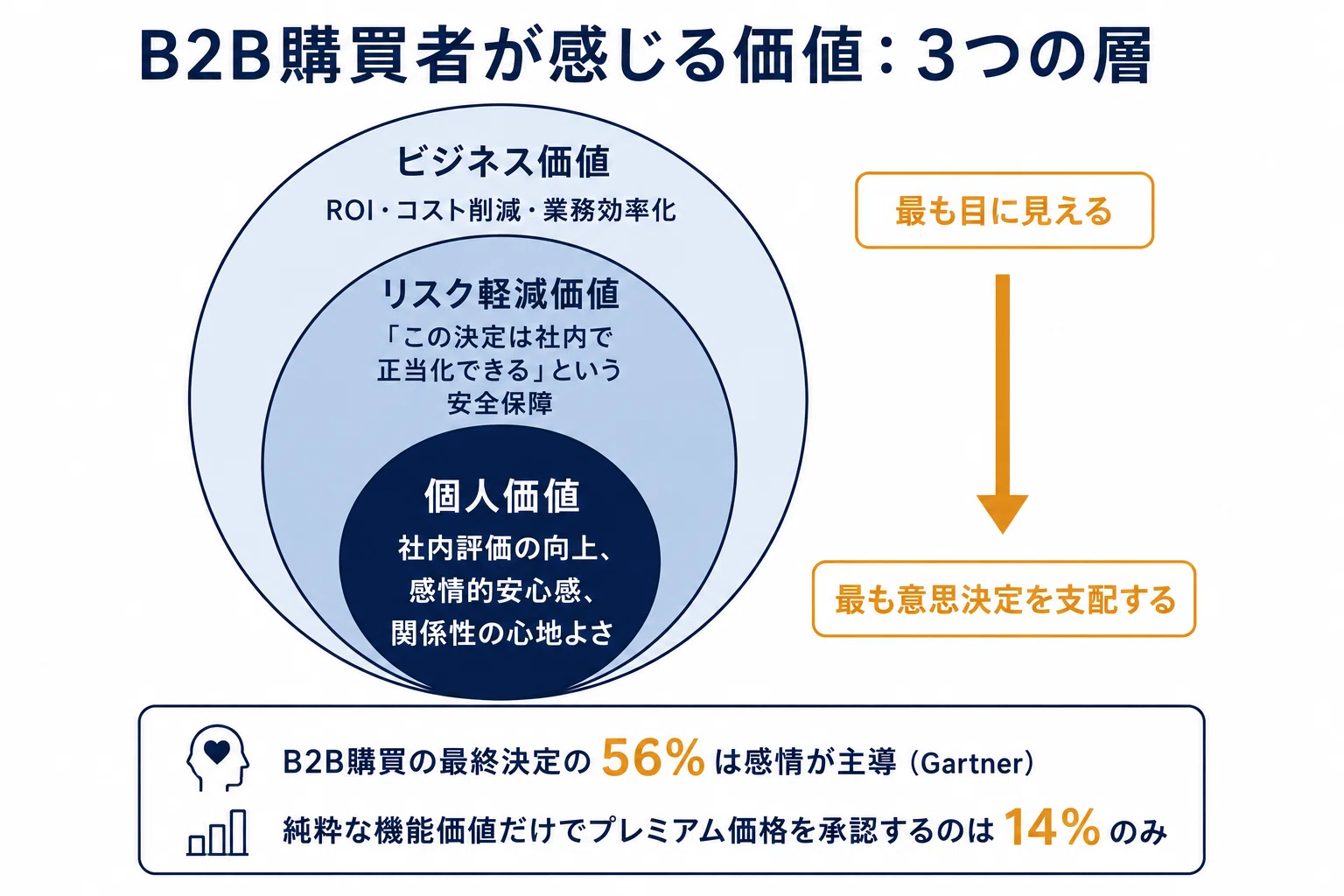 価値を売る技術― 知覚価値・Value-based Pricing・セルフ 価値を売る技術― 知覚価値・Value-based Pricing・セルフ