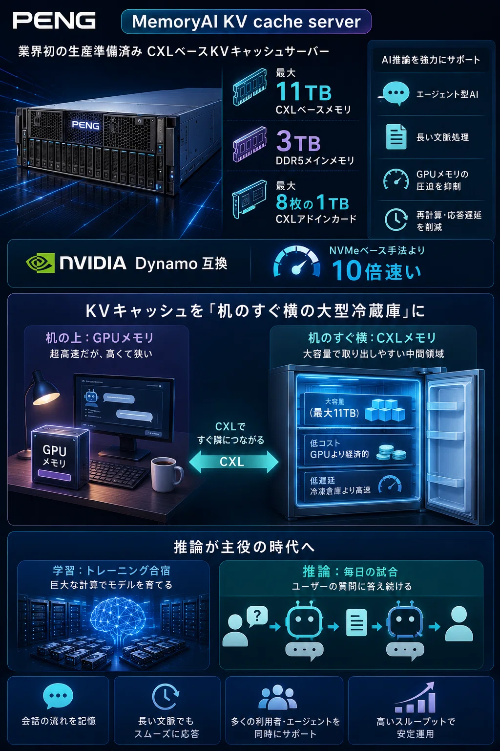 メモリ 256GBセット(16GBx16枚) サーバー向けECC付きでAIに最適 PENGのMemoryAIとは何か？KVキャッシュを逃がす、AI工場の11TB冷蔵庫