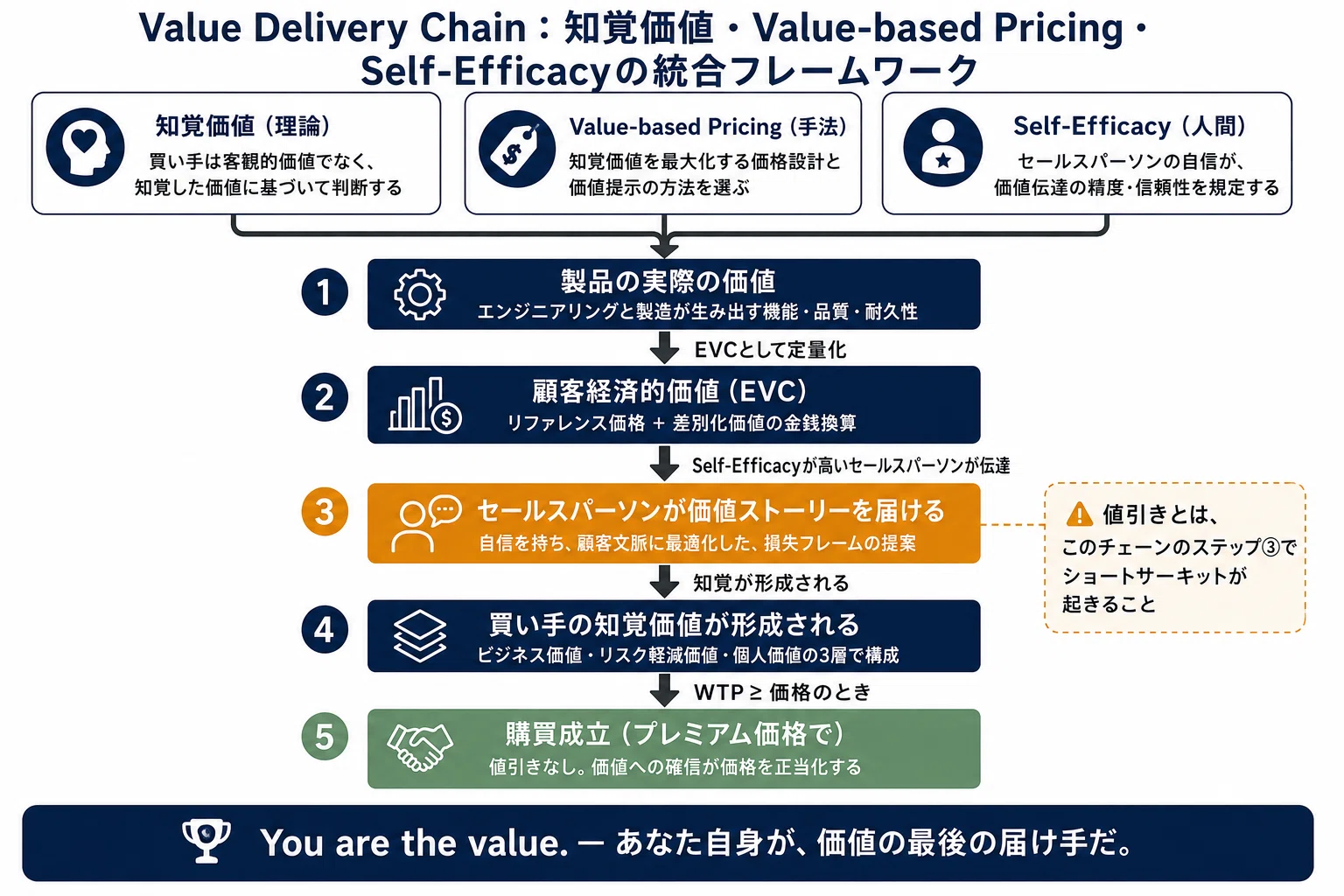 価値を売る技術― 知覚価値・Value-based Pricing・セルフ