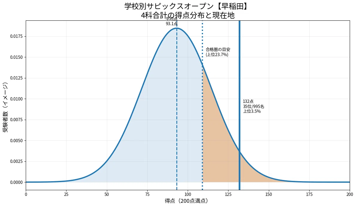最新❗️学校別サピックスオープン【早稲田①】【早稲田②】原本！ 学校別サピックスオープン（早稲田）2回分の結果 偏差値より「順位