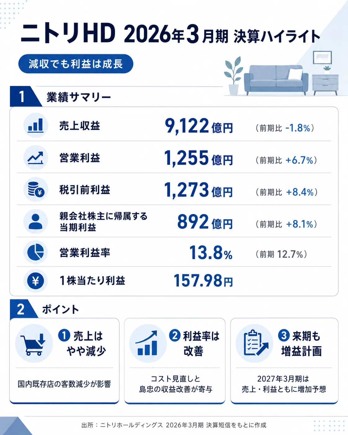 ニトリHD決算を読み解く｜売上は減少も利益率を改善して増益、島忠の