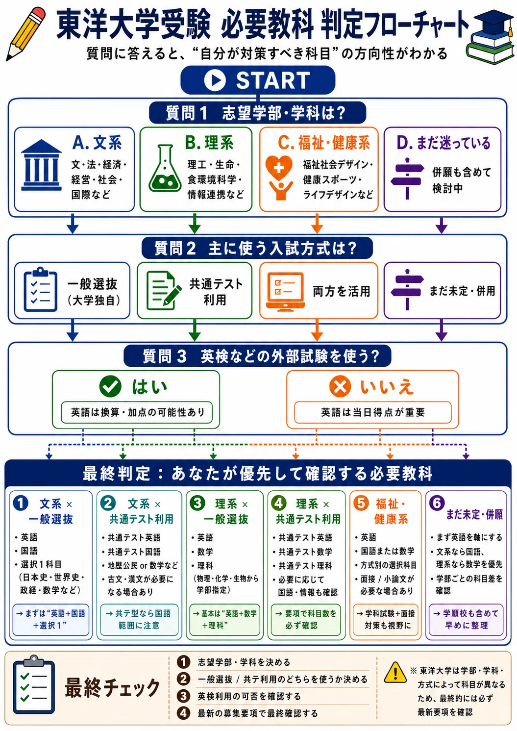 東洋大学を受ける人向け】おすすめ参考書・問題集まとめ｜文系・理系