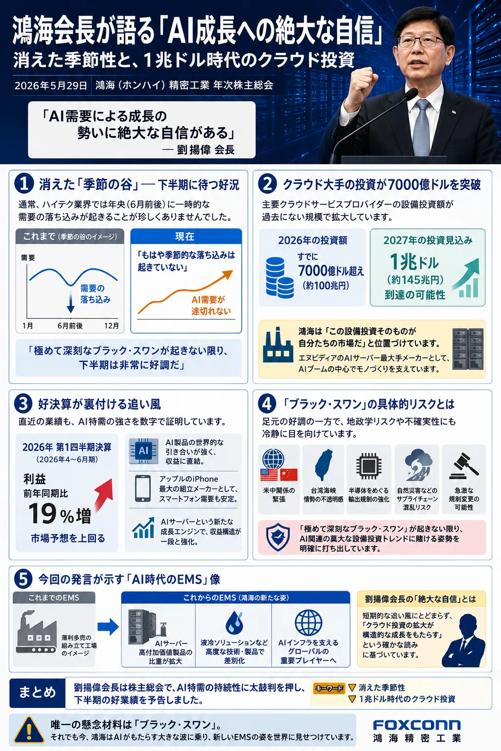 【解説】鴻海トップ「絶大な自信」の真意〜「ブラックスワン」なき好況、AI投資が拓く1兆ドル時代〜｜伊藤正章｜サバイバルDXクリエイター：荒野の ...