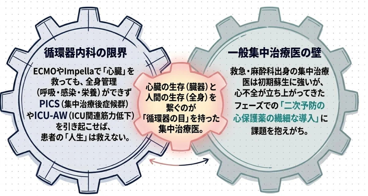 循環器集中治療医になろうと思ったら？ 心不全も全身管理も諦めたく