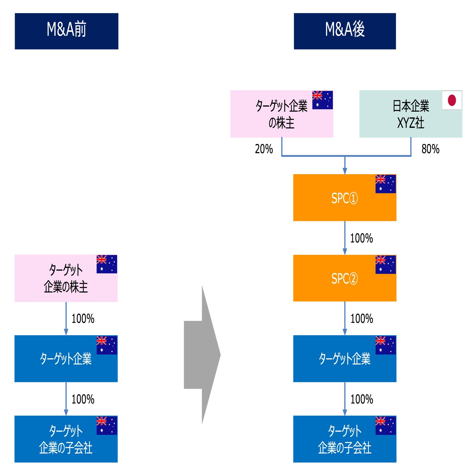 事例紹介】豪州企業のM&Aスキームに関する税務論点｜ビスポーク