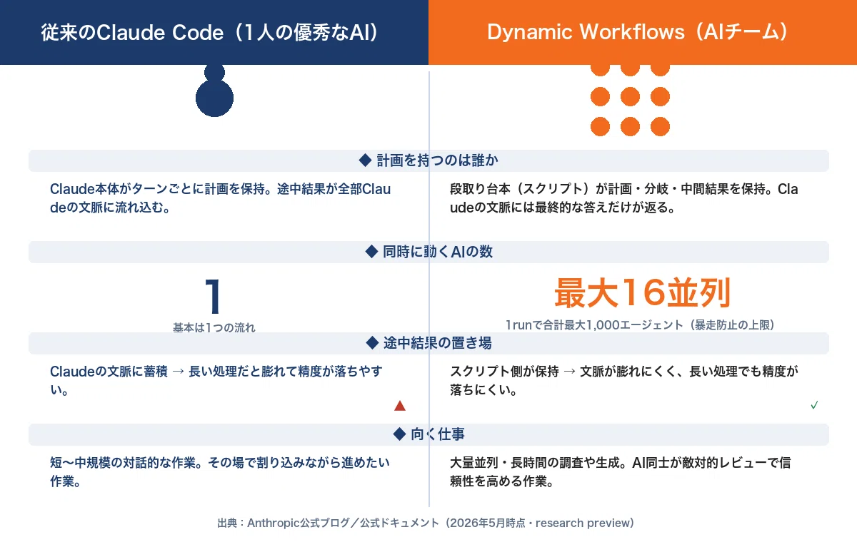 Dynamic Workflowsとは?Claude Code新機能を非エンジニア向けに解説|3つの使い方と実例5選|今日から使えるAI実践帳