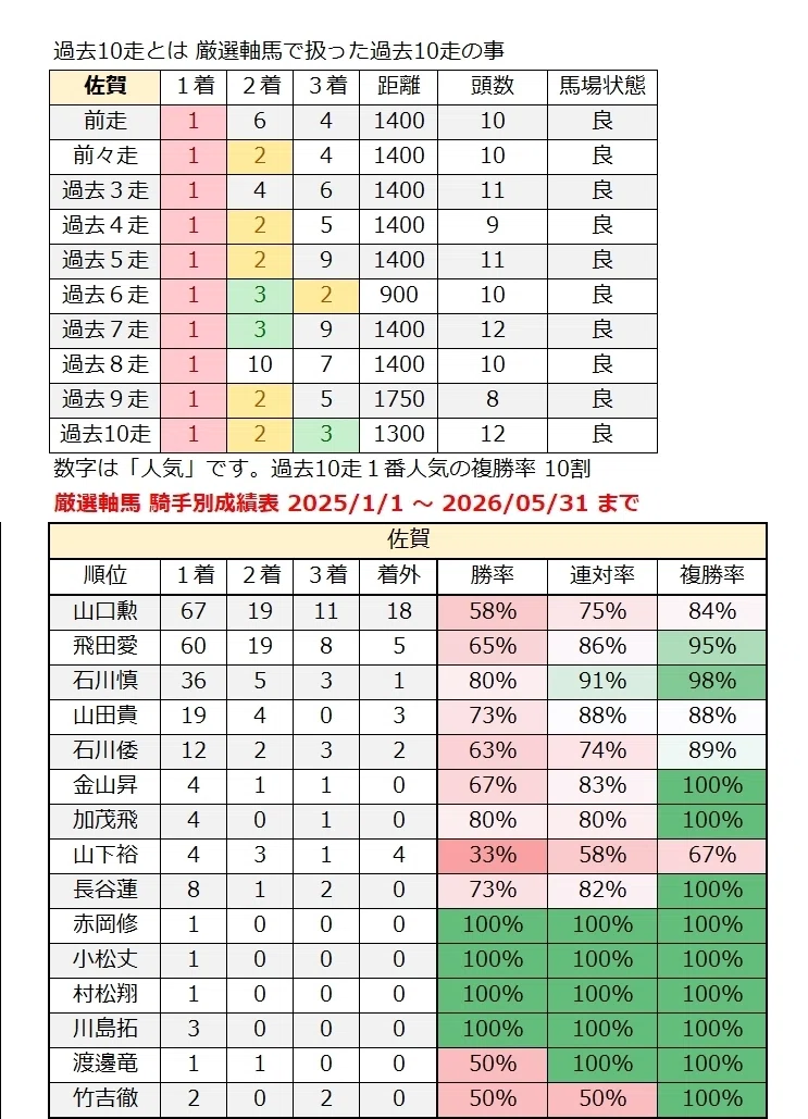 厳選軸馬・地方競馬情報 2026年 5月31日(日)|GSJK<厳選軸馬>