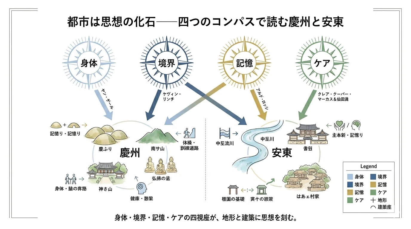 古都から学ぶ「『人間のための都市』学」：第十回「慶州・安東」理と礼