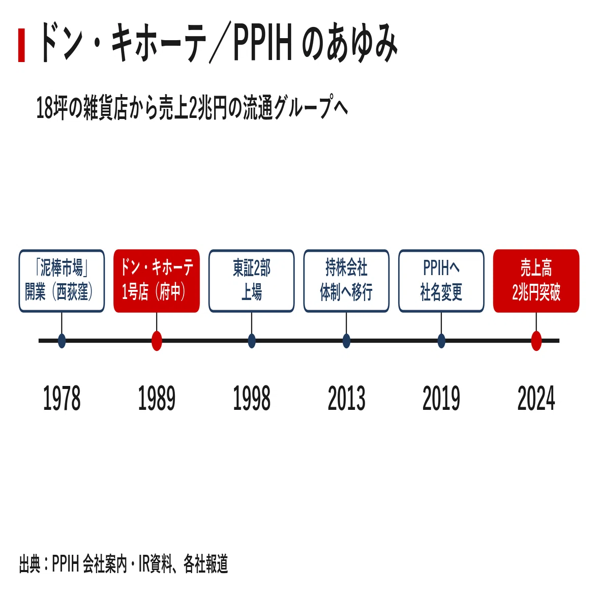 企業探訪｜ドン・キホーテ（パン・パシフィック・インターナショナル