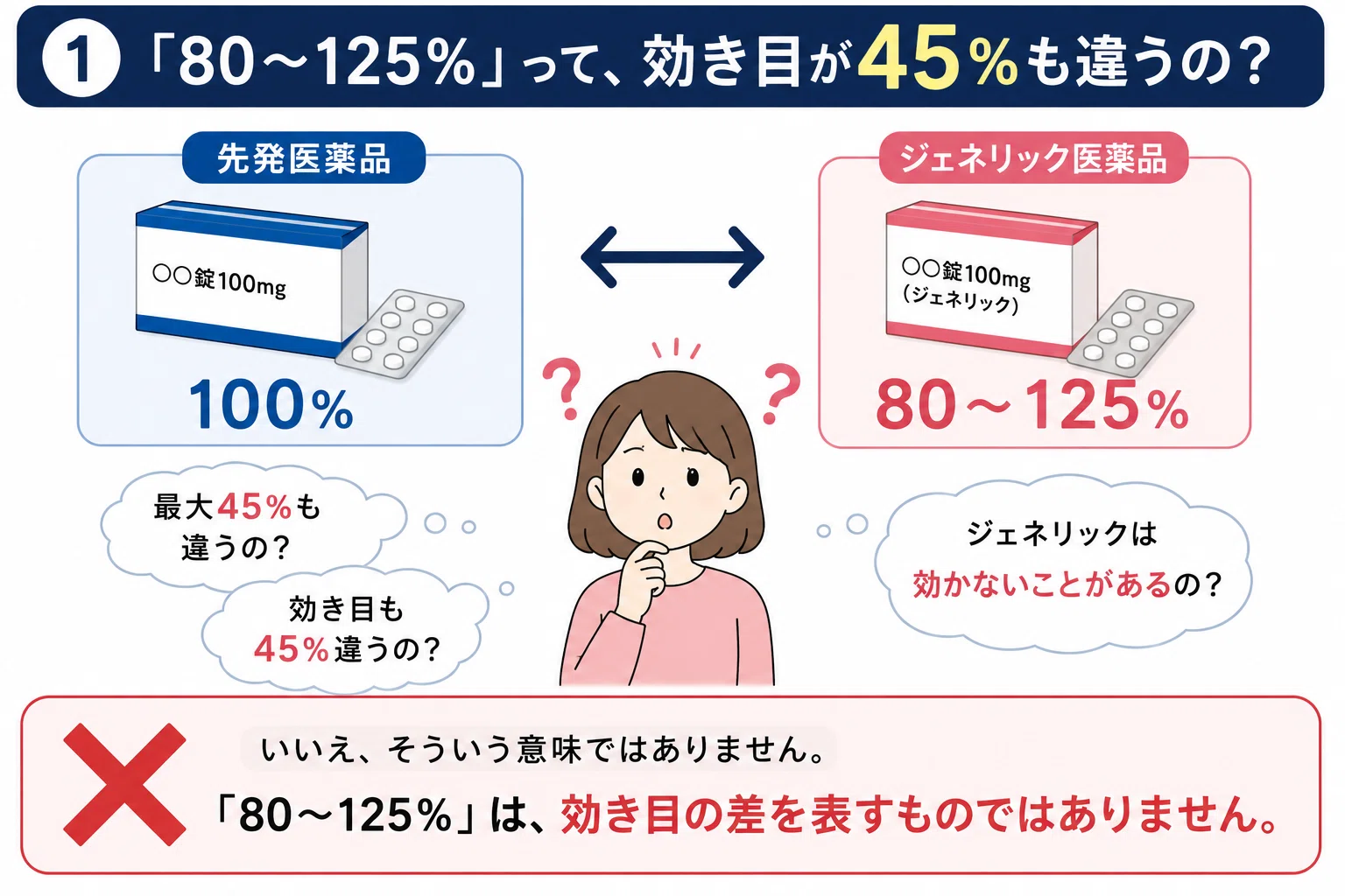 ジェネリックは先発薬と45％も違う」は本当？｜こはく堂薬局