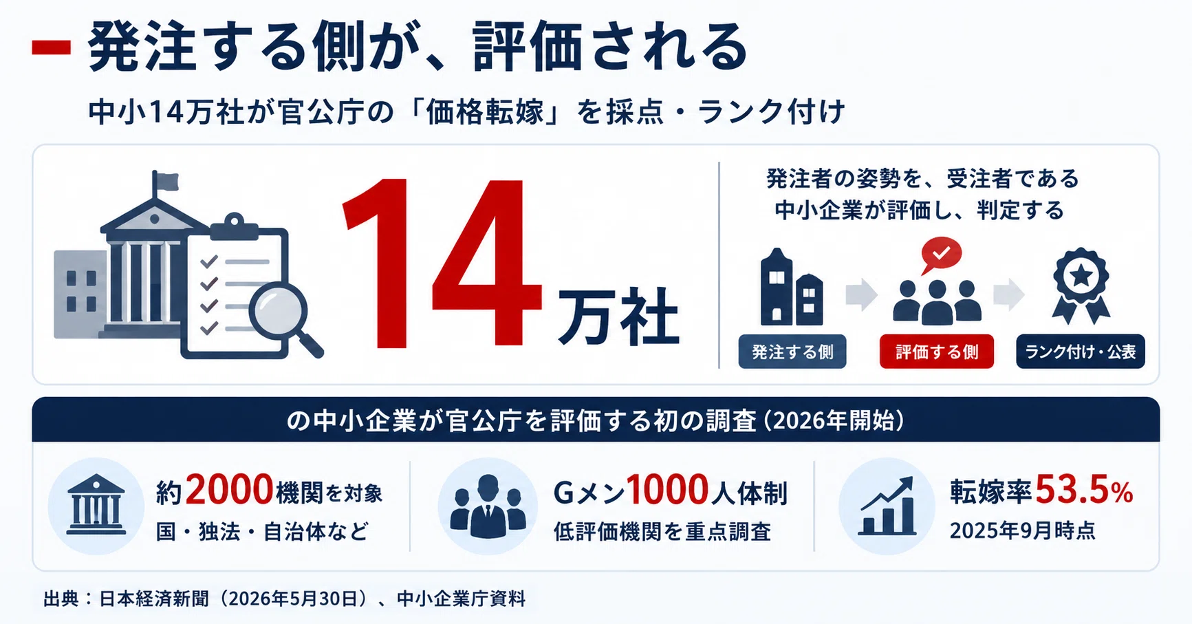 発注する側が評価される 中小14万社による官公需「価格転嫁ランキング