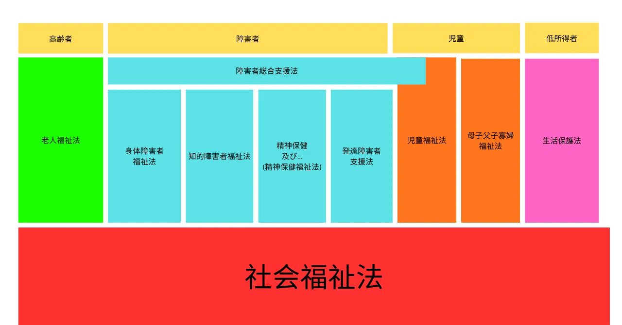 福祉三法・福祉六法【社会福祉の法体系】｜しゃふくくん＠社会福祉士