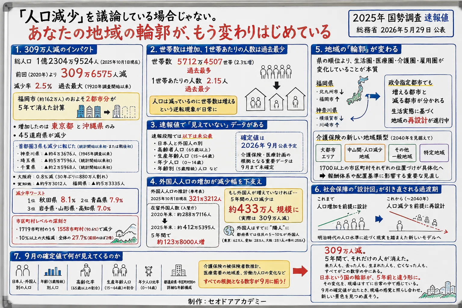 309万人消えた日本列島で、外国人だけが増えている。2025年国勢調査