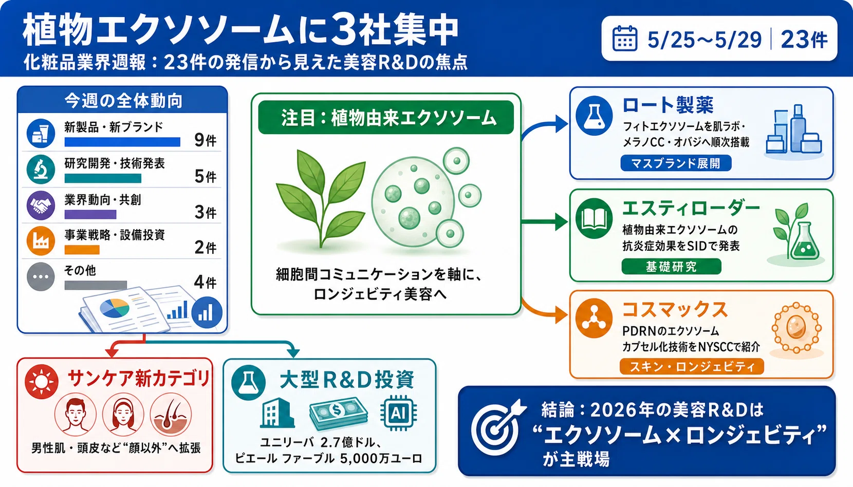【自然の若返り】生エクソソームで肌を蘇らせ、毎日を輝かせましょう！ 植物エクソソームに3社集中 — 化粧品業界週報23件｜Beauty-Cosmetic