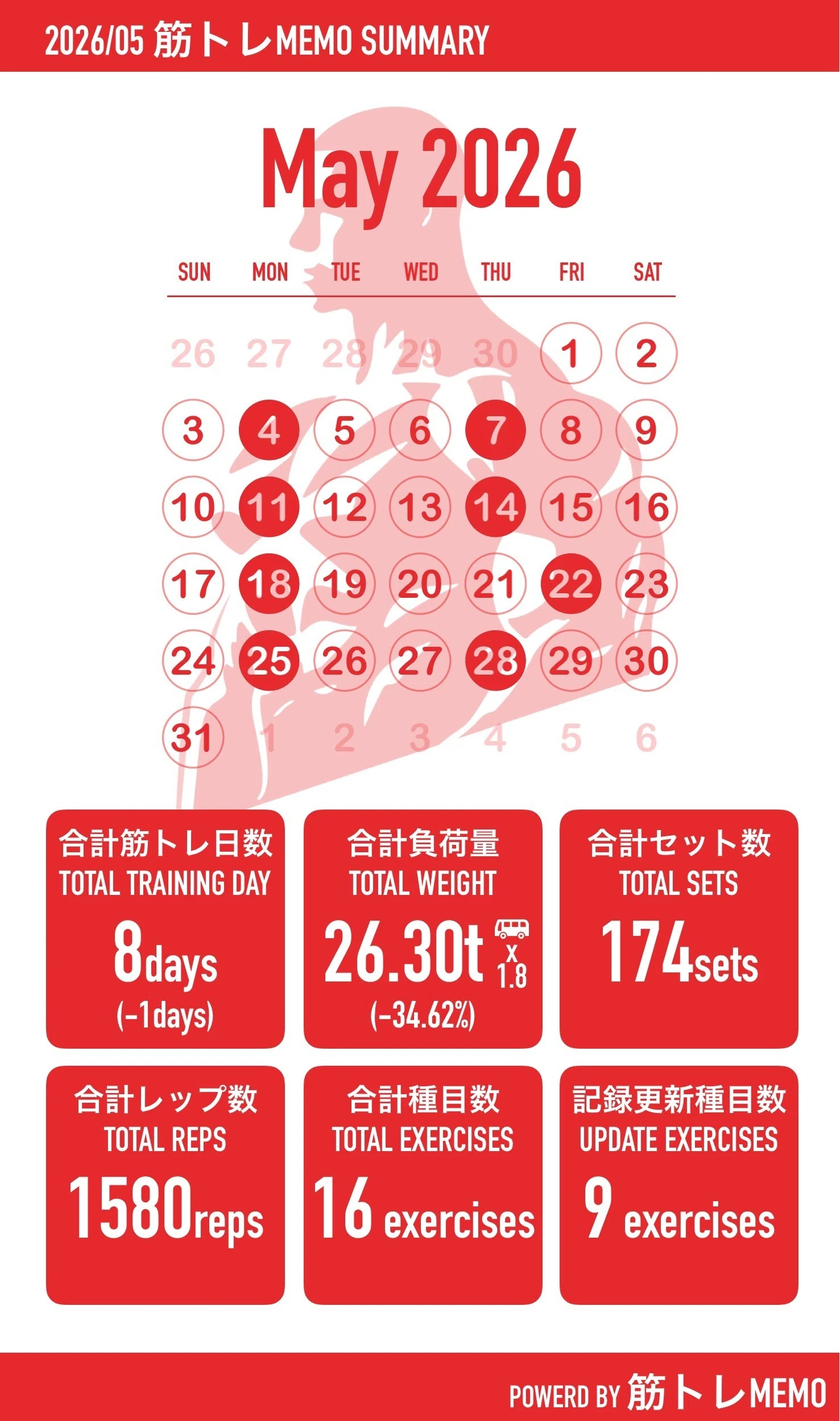 筋トレ記録】2026年5月の振り返り。総負荷量ダウンも「効かせる意識