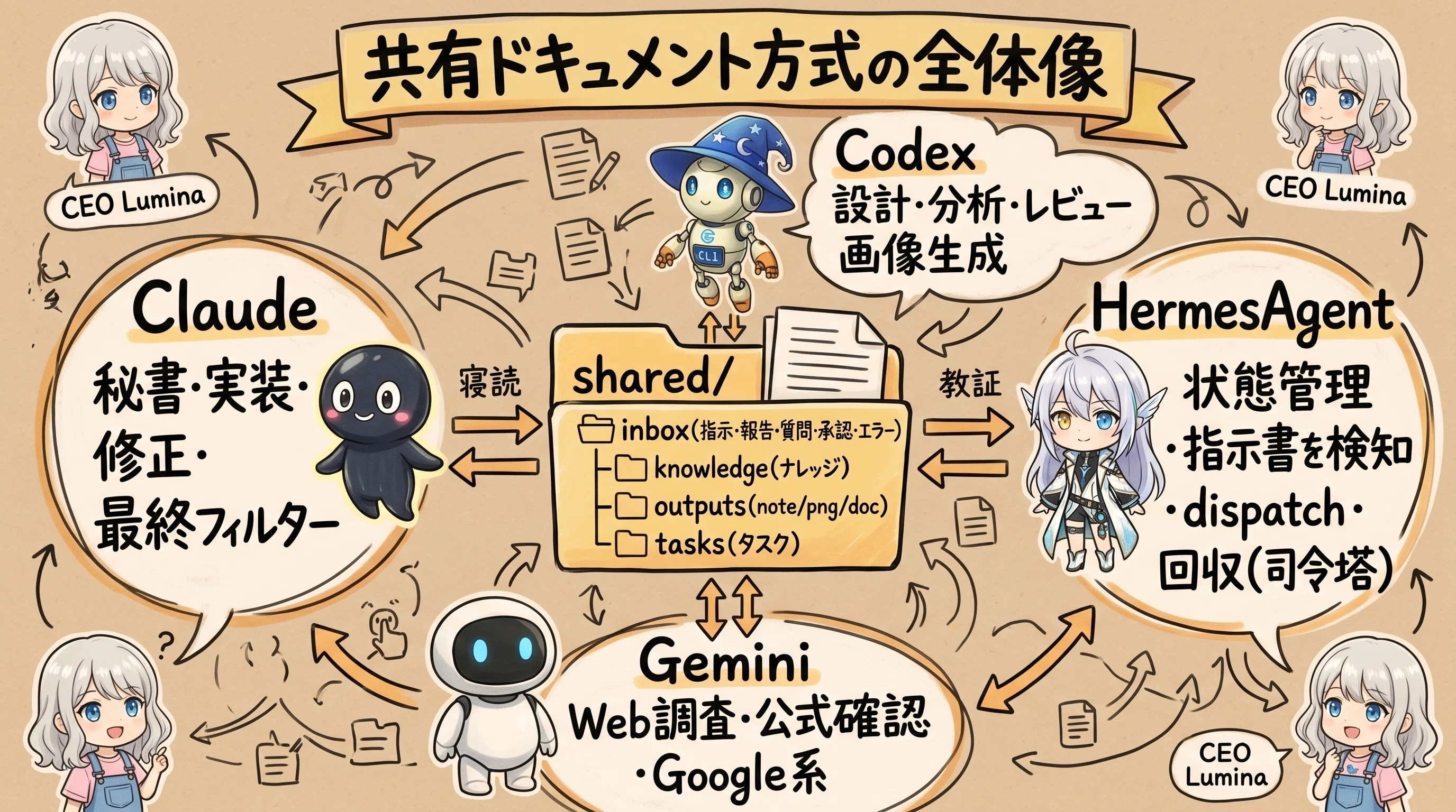 AI組織の作り方｜Hiroaki
