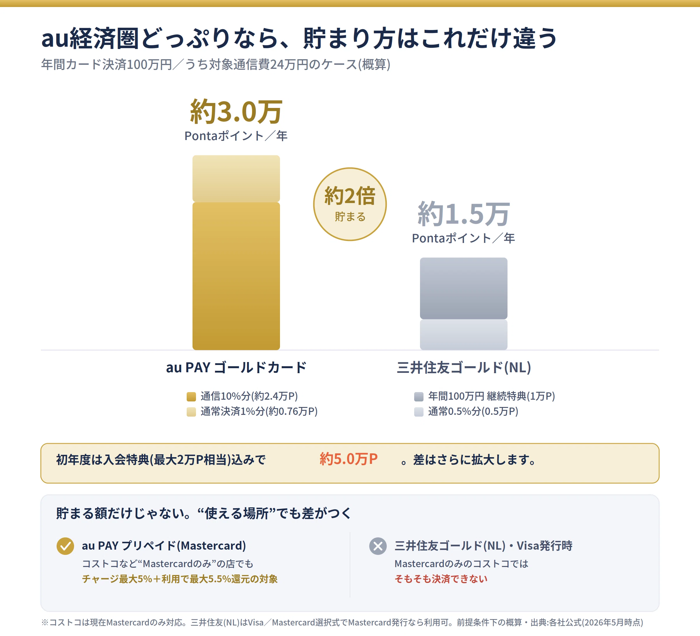 マスターカードとVisaの違いは？2026年最新強みとコストコ攻略法