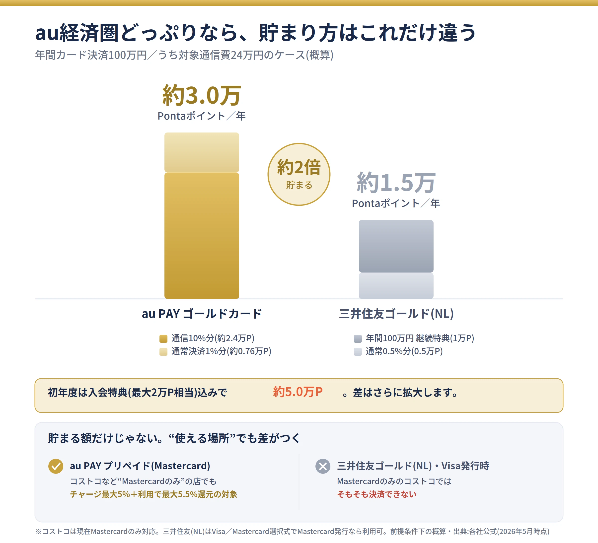 マスターカードとVisaの違いは?2026年最新強みとコストコ攻略法