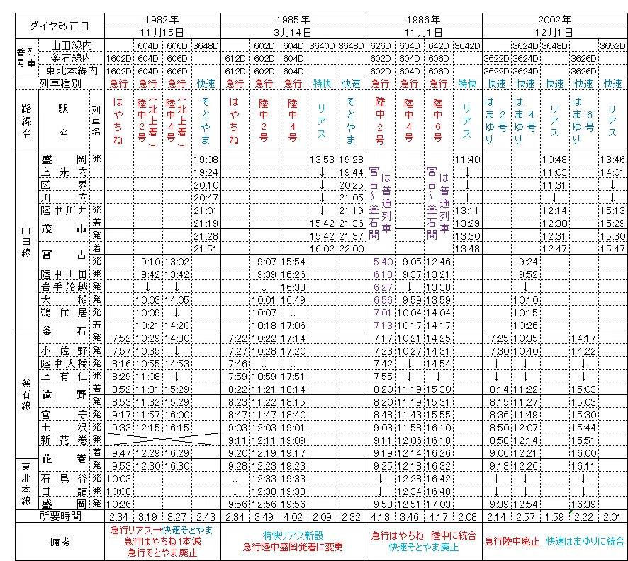 岩手県内循環列車の沿革｜アルファ模型