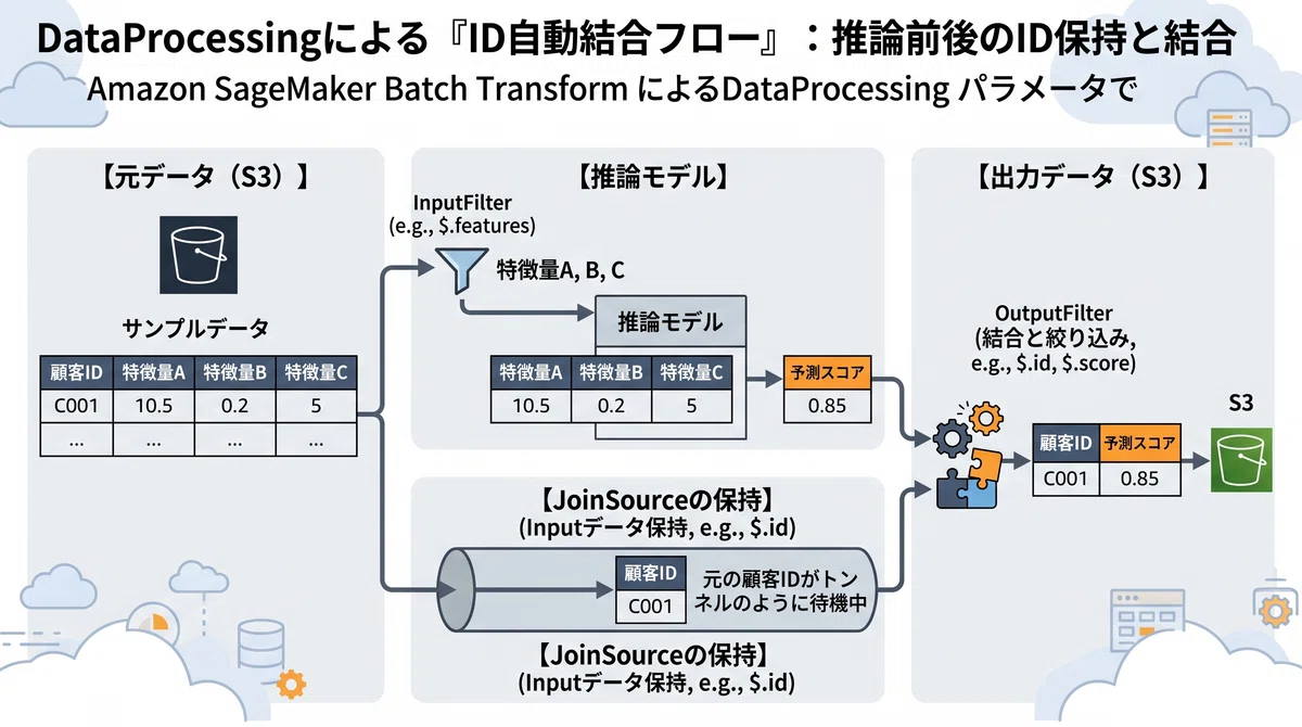 第31回：大規模バッチ推論（Batch Transform）の最適化設計と、MLOpsを支えるGitブランチ戦略の融合｜Tak@ | IT ...