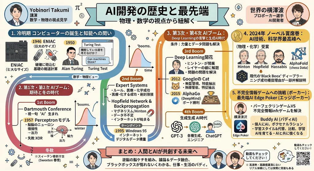 ヨビノリ×世界のヨコサワ】AI（人工知能）開発の歴史と最先端を
