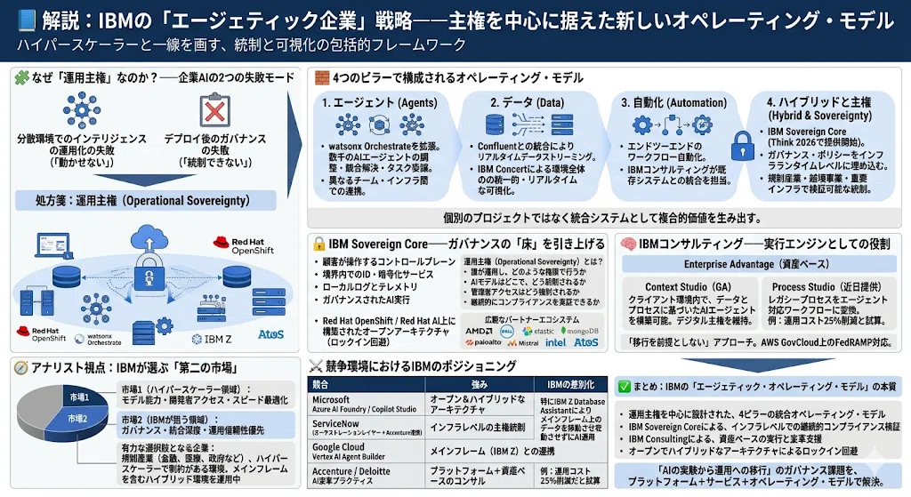 IBMの「エージェティック企業」戦略――主権を中心に据えた新しい