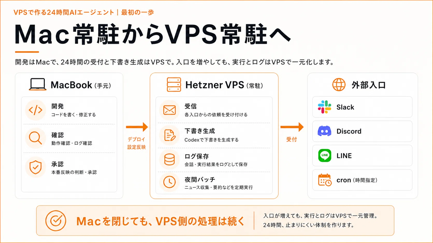 OpenAI Codex × VPS で24時間稼働するAIエージェントを作った話 — 月