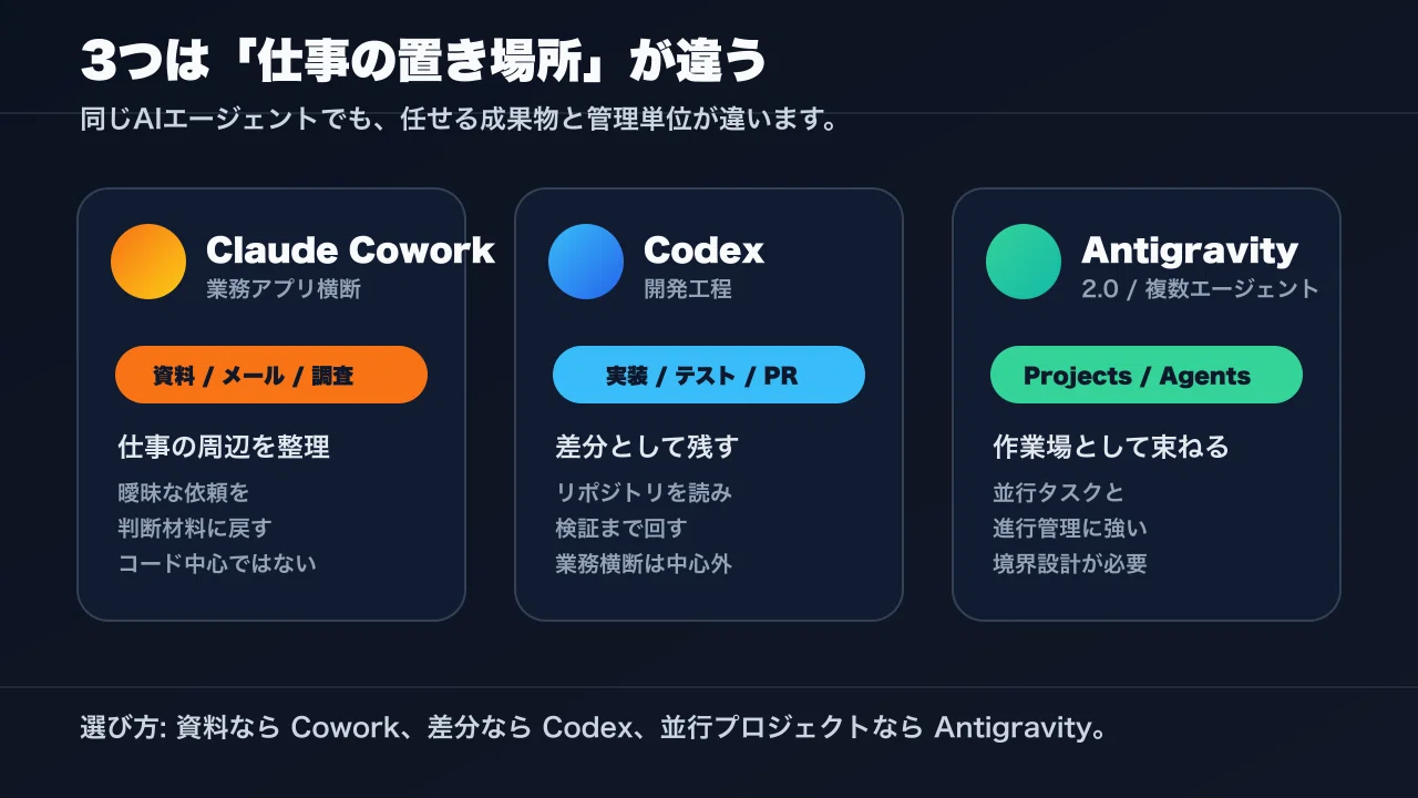 Claude Cowork、Codex、Antigravity 2.0は何が違うのか｜Naoki KUDO
