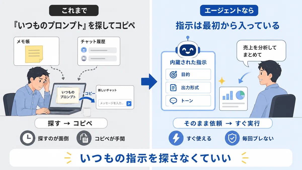 「これまで」と「エージェントなら」を左右で比較したイラスト。従来はプロンプトを探してコピペするのに対し、エージェントは指示が最初から組み込まれていることを示している