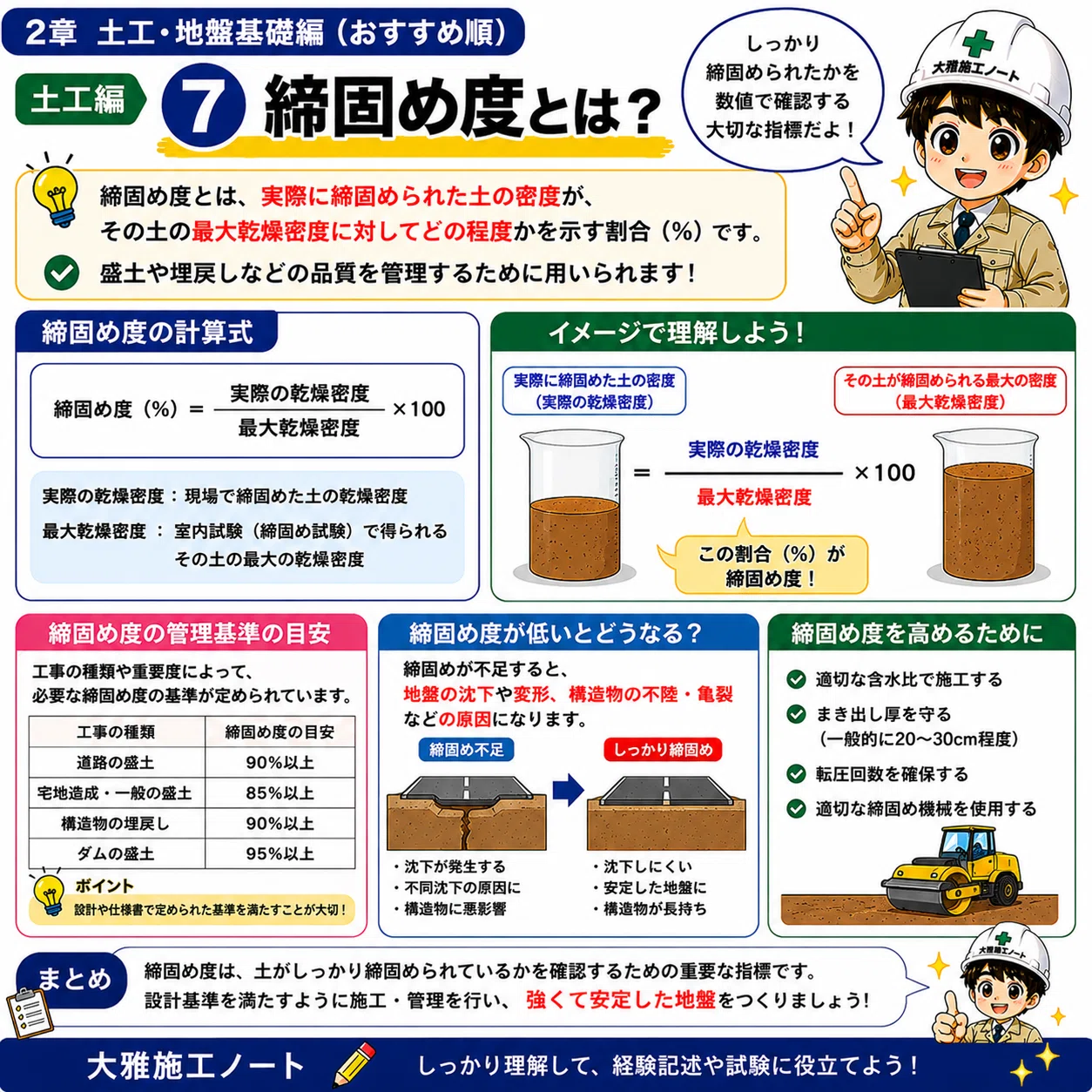 第2章 土工・地盤基礎編 ⑦👷‍♂️【締固め度とは？】｜大雅施工ノート