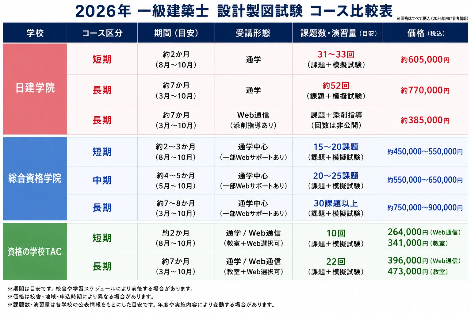 日建学院からTACへ。一級建築士製図で学校を変えた理由｜Fランから一級 