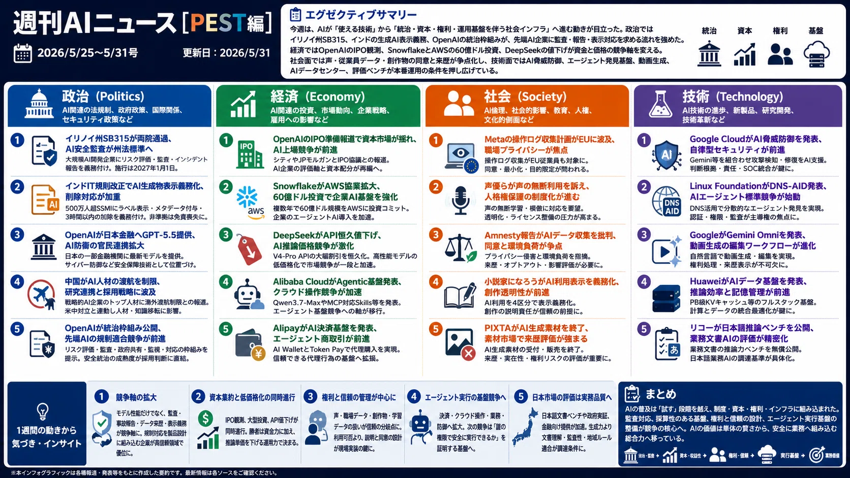 週刊AIニュース[PEST編] (2026/5/25~5/31号)｜Yasuhito Morimoto